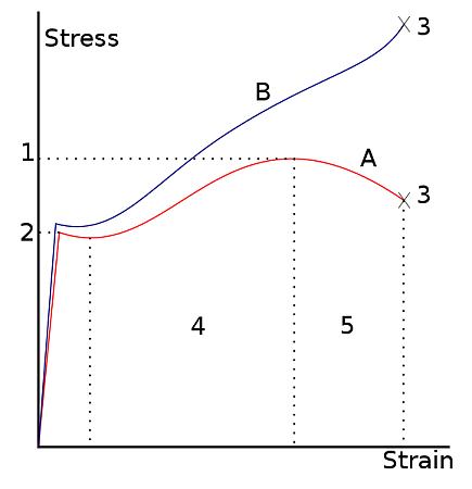 stressstrain.svg.jpg